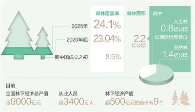 Forest coverage will rise to 24.1 percent   The ecological security barrier will be strengthened